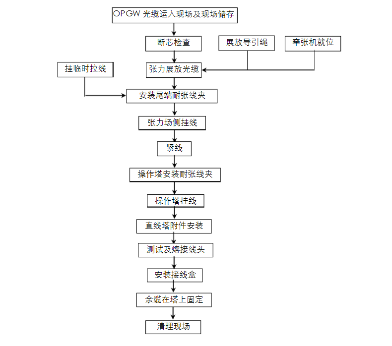 OPGW架設(shè)施工工藝流程