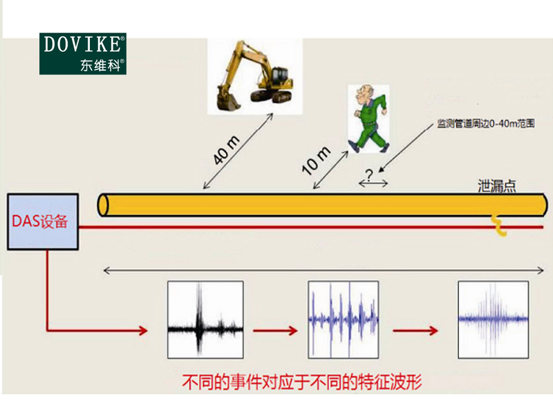 分布式光纖振動(dòng)DAS系統(tǒng)--江蘇東維通信科技有限公司