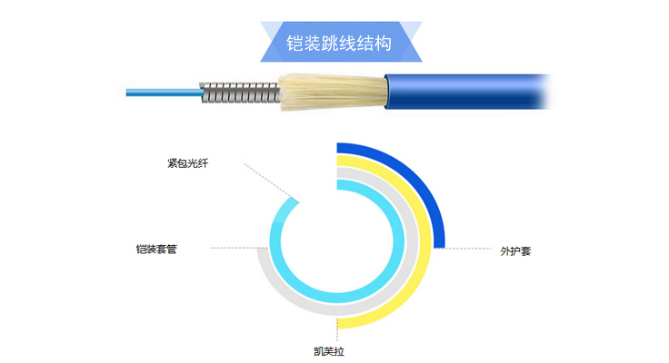 鎧裝光纖跳線