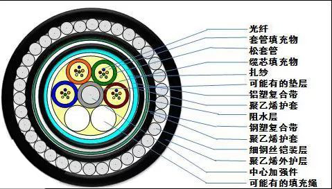 GYTA53+33室外鎧裝埋地防鼠光纜--江蘇中泰海華