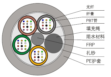 層絞式微型氣吹光纜（GYCFY）